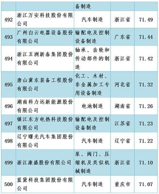 中国机械500强企业名单发布!